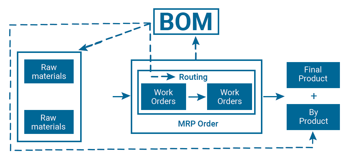 step-by-step-to-create-bill-of-material-1-cybrosys