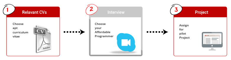 Cybrosyss Python Staffing - Steps